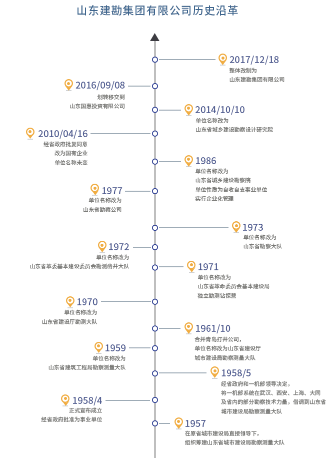 山東勘建集團有限公司歷史沿革.png